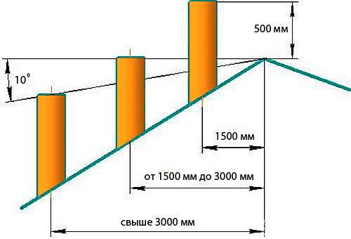 Высота дымохода над кровлей, над коньком